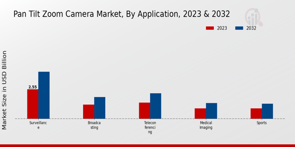 Pan Tilt Zoom Camera Market Application Insights