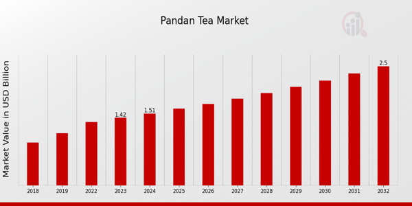 Pandan Tea Market Overview