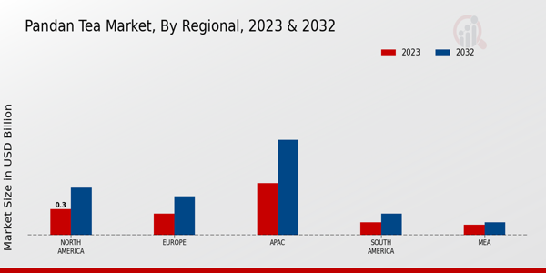 Pandan Tea Market By North America