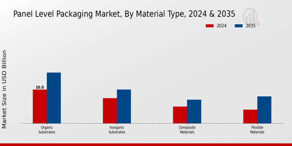 Panel Level Packaging Market Segment