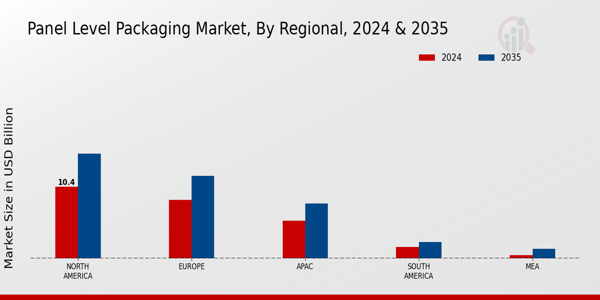 Panel Level Packaging Market Region