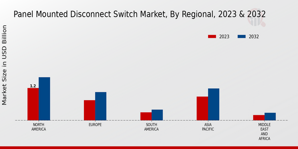 Panel Mounted Disconnect Switch Market, by Region 2023 & 2032