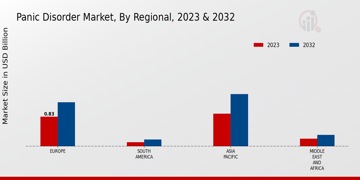 Panic Disorder Market Regional Insights