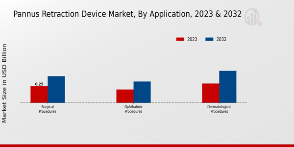 Pannus Retraction Device Market By Application 