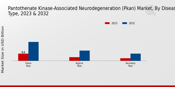 Pantothenate Kinase Associated Neurodegeneration Pkan Market Insights