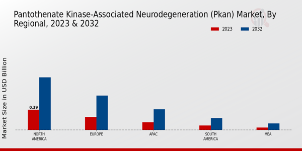 Pantothenate Kinase Associated Neurodegeneration Pkan Market Regional Insights 