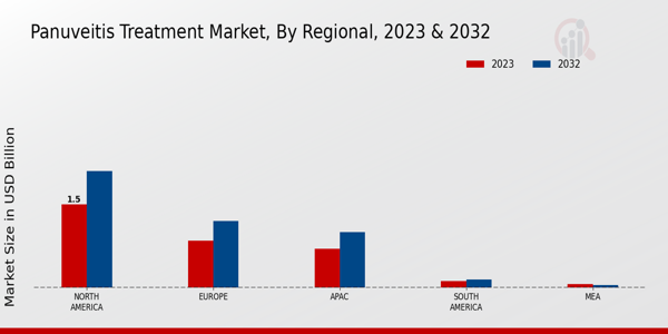 Panuveitis Treatment Market Regional Insights