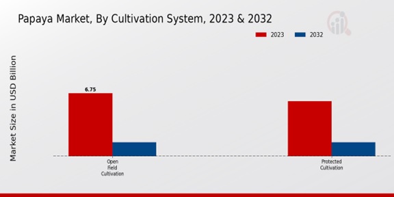 Papaya Marke, By Cultivation System ,2023 -2032