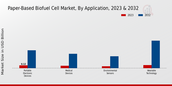 Paper-Based Biofuel Cell Market Application Insights