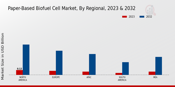 Paper-Based Biofuel Cell Market Regional Insights