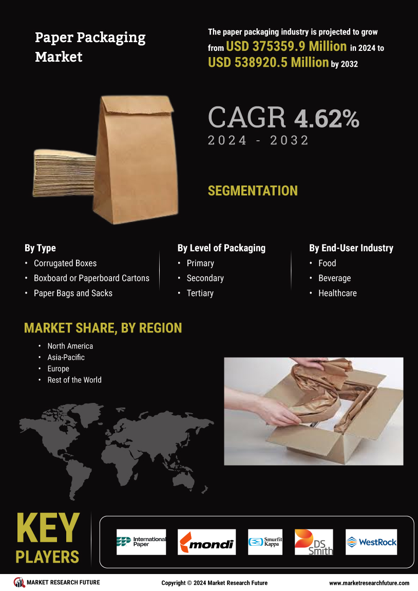 Paper Packaging Material Market