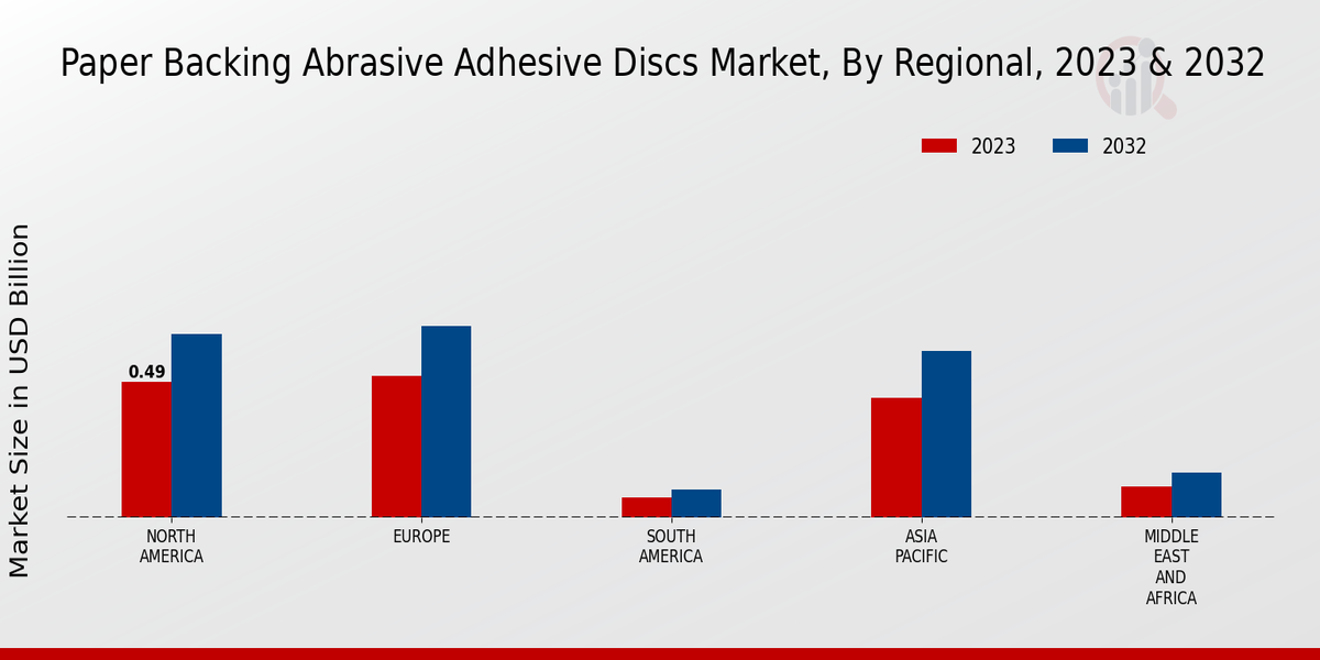 Paper Backing Abrasive Adhesive Discs Market Regional