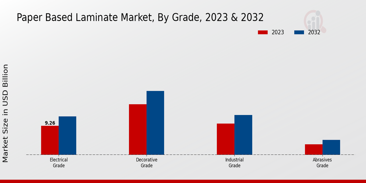 Paper-Based Laminate Market Grade Insights