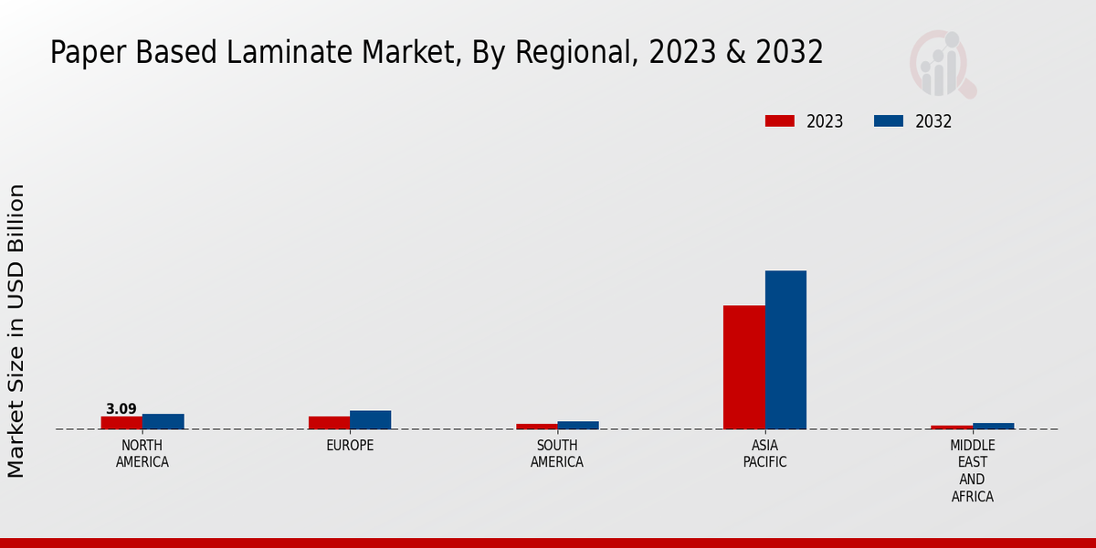 Paper-Based Laminate Market Regional Insights