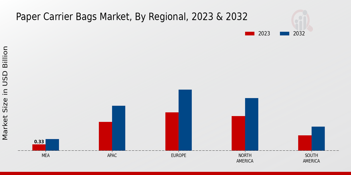 Paper Carrier Bags Market Regional Insights