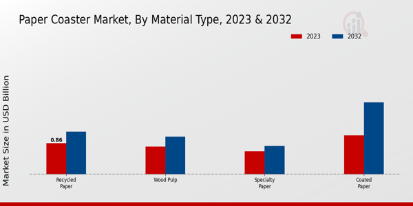 Paper Coaster Market Material Type Insights