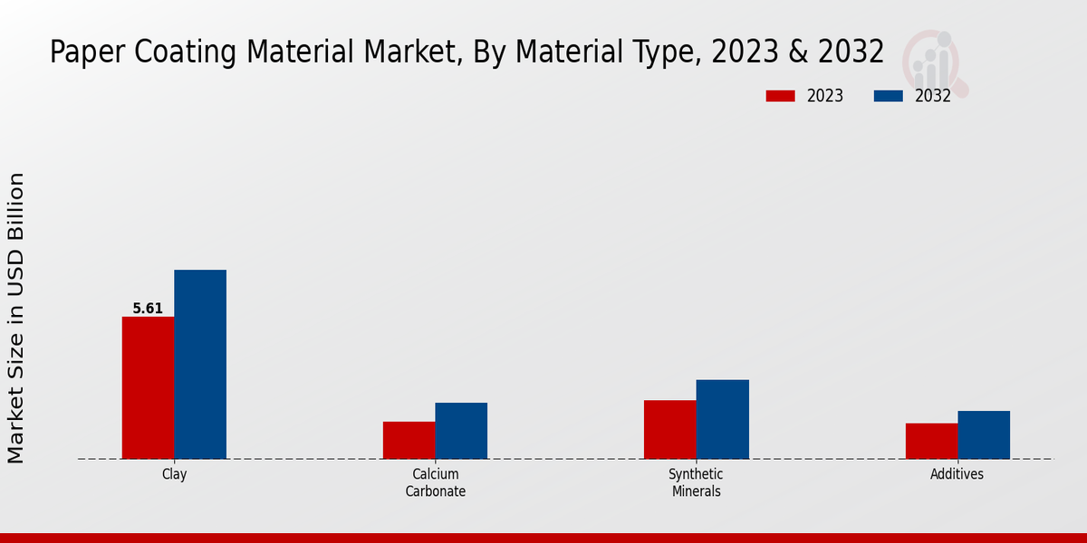 Paper Coating Material Market Material Type Insights