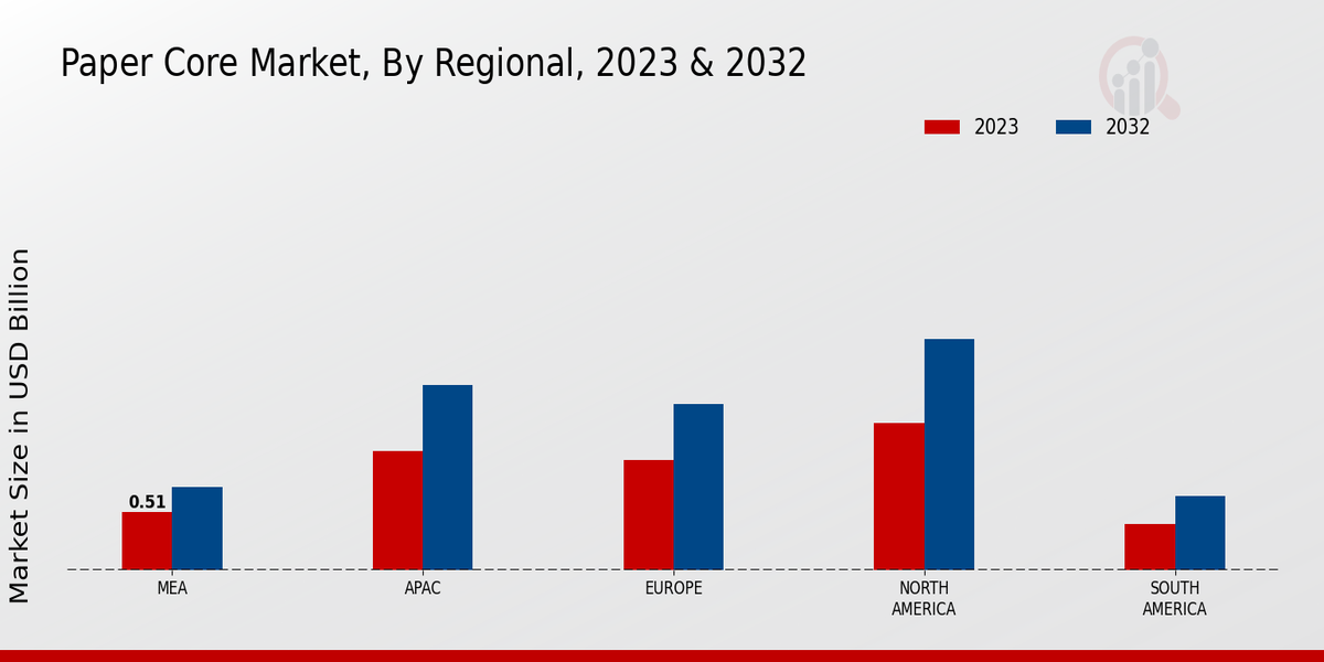 Paper Core Market Regional Insights  