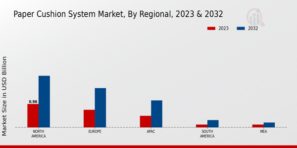 Paper Cushion System Market Regional Insights