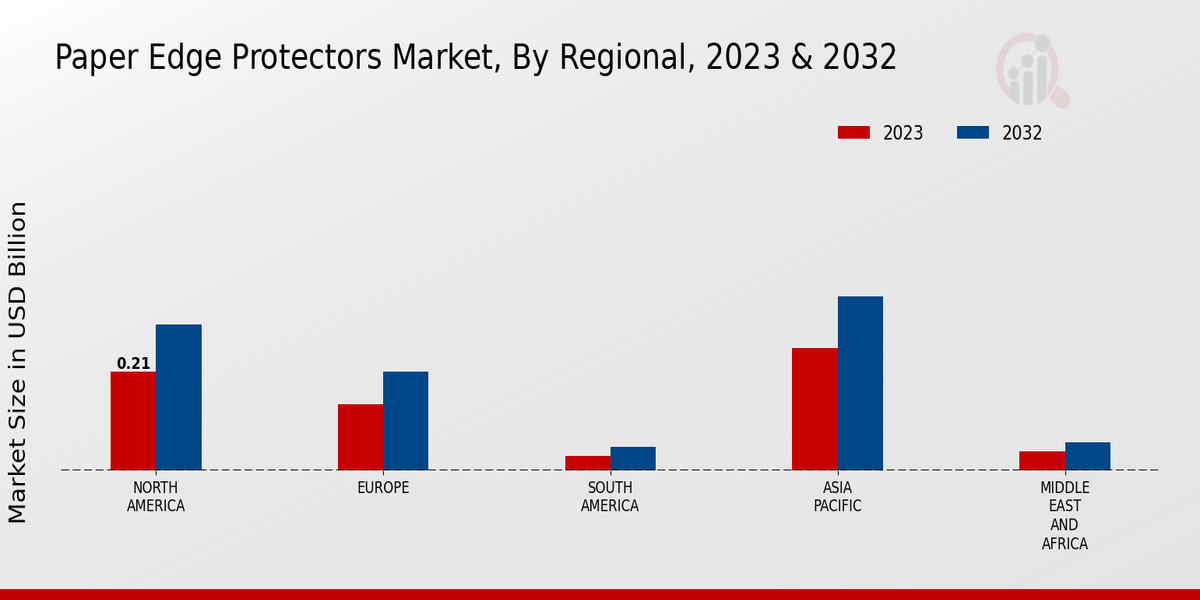 Paper Edge Protectors Market Regional