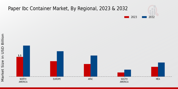 Paper IBC Container Market Regional Insights