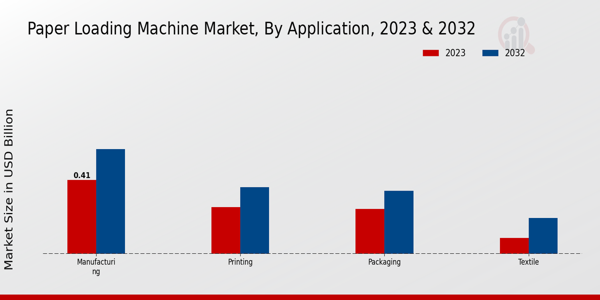 Paper Loading Machine Market Application Insights