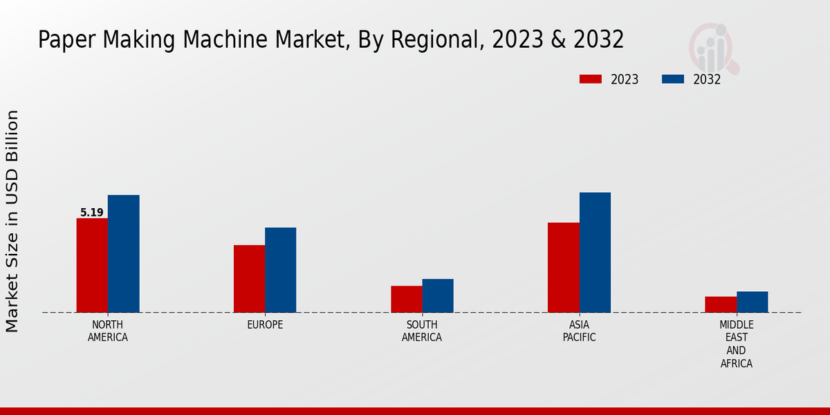 Paper Making Machine Market By Regional