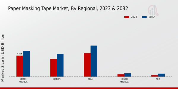 Paper Masking Tape Market Regional Insights