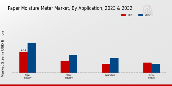 Paper Moisture Meter Market Application Insights