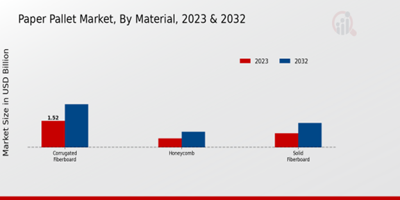 Paper Pallet Market Material