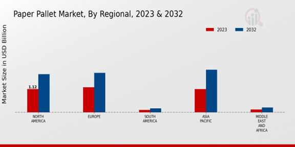 Paper Pallet Market Regional