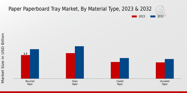 Paper Paperboard Tray Market Material Type Insights