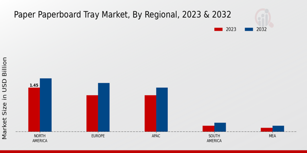 Paper Paperboard Tray Market Regional Insights