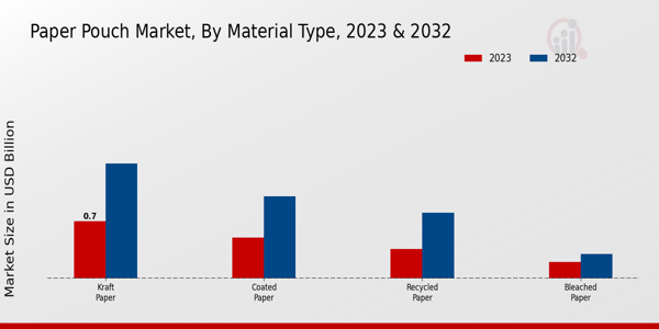 Paper Pouch Market Material Type Insights