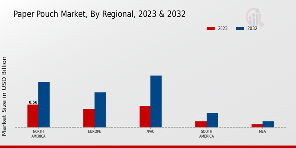 Paper Pouch Market Regional Insights