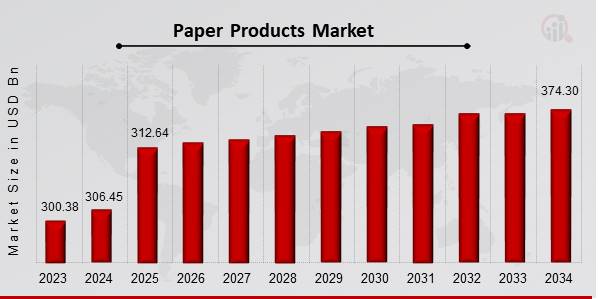 Paper Products Market Overview