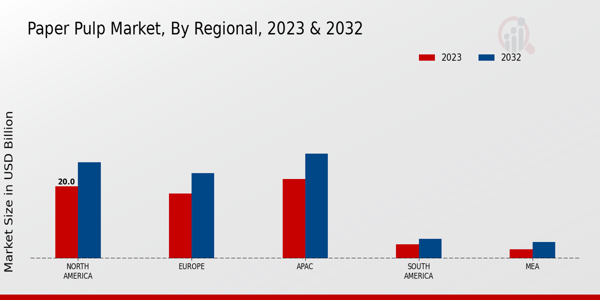 Paper Pulp Market Regional Insights 