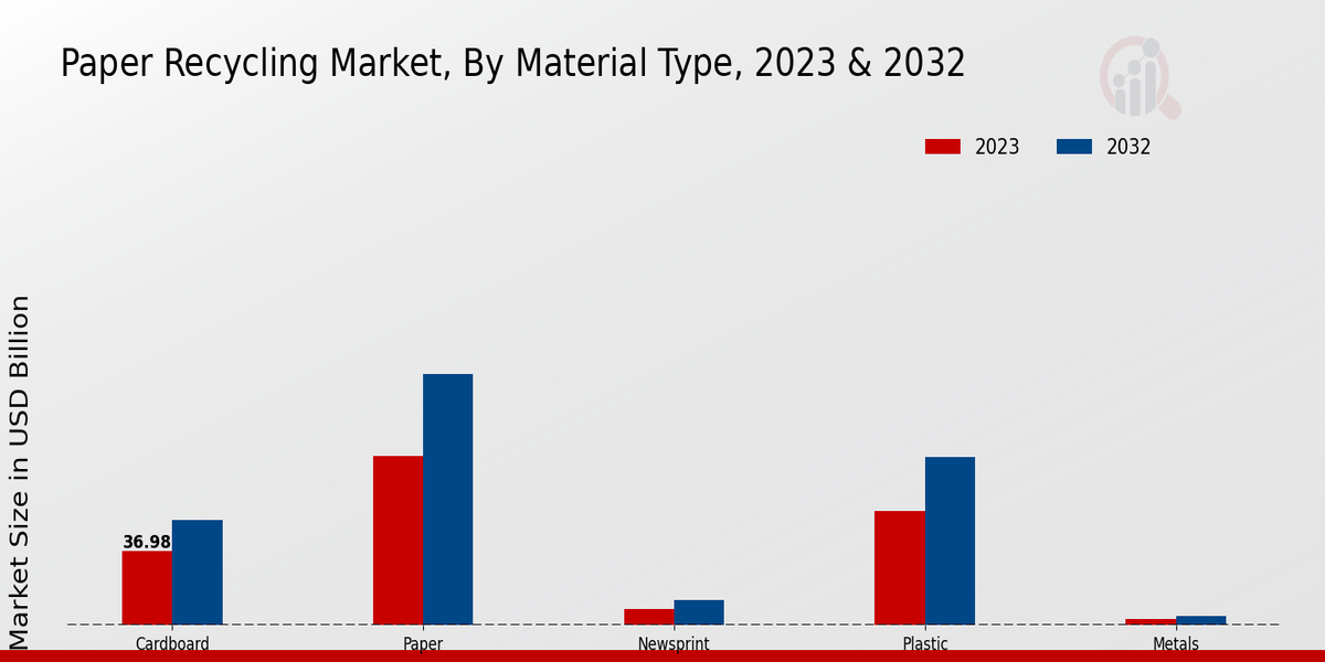 Paper Recycling Market Material Type Insights