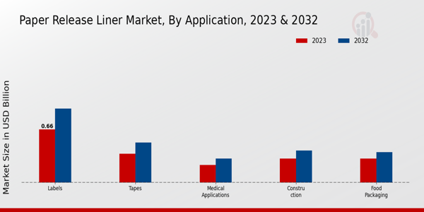 Paper Release Liner Market Application Insights