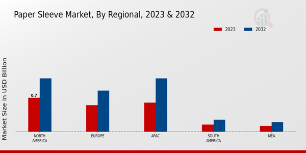 Paper Sleeve Market Regional Insights