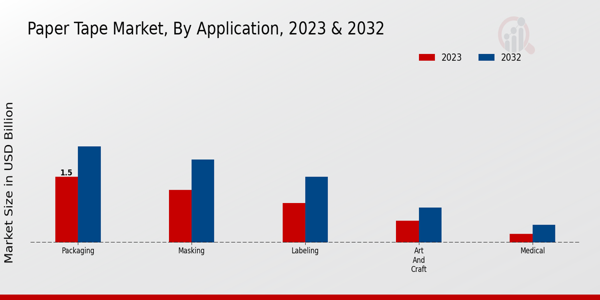 Paper Tape Market Application Insights