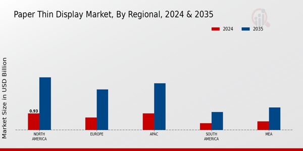 Paper Thin Display Market Region