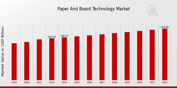 Paper and Board Technology Market Overview