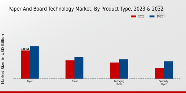 Paper and Board Technology Market Product Type Insights