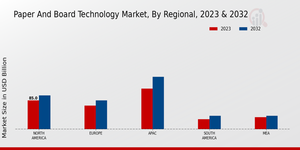 Paper and Board Technology Market Regional Insights