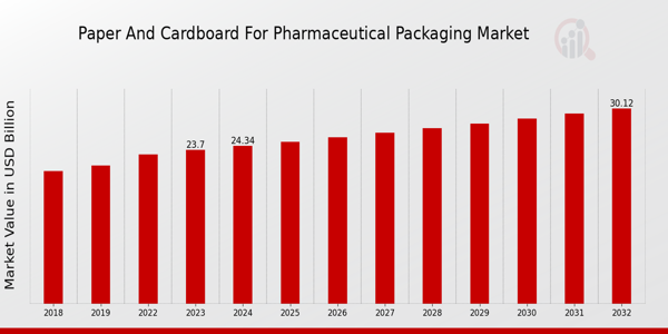 Paper and Cardboard for Pharmaceutical Packaging Market Overview