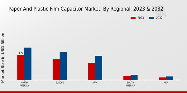 Paper and Plastic Film Capacitor Market Regional Insights