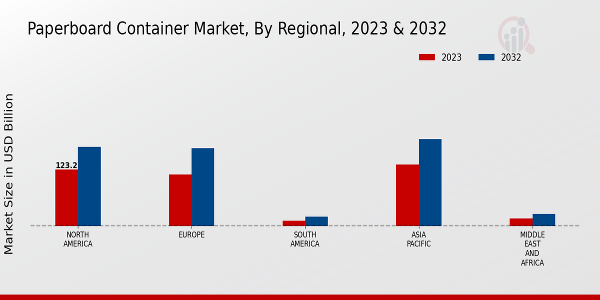 Paperboard Container Market Regional