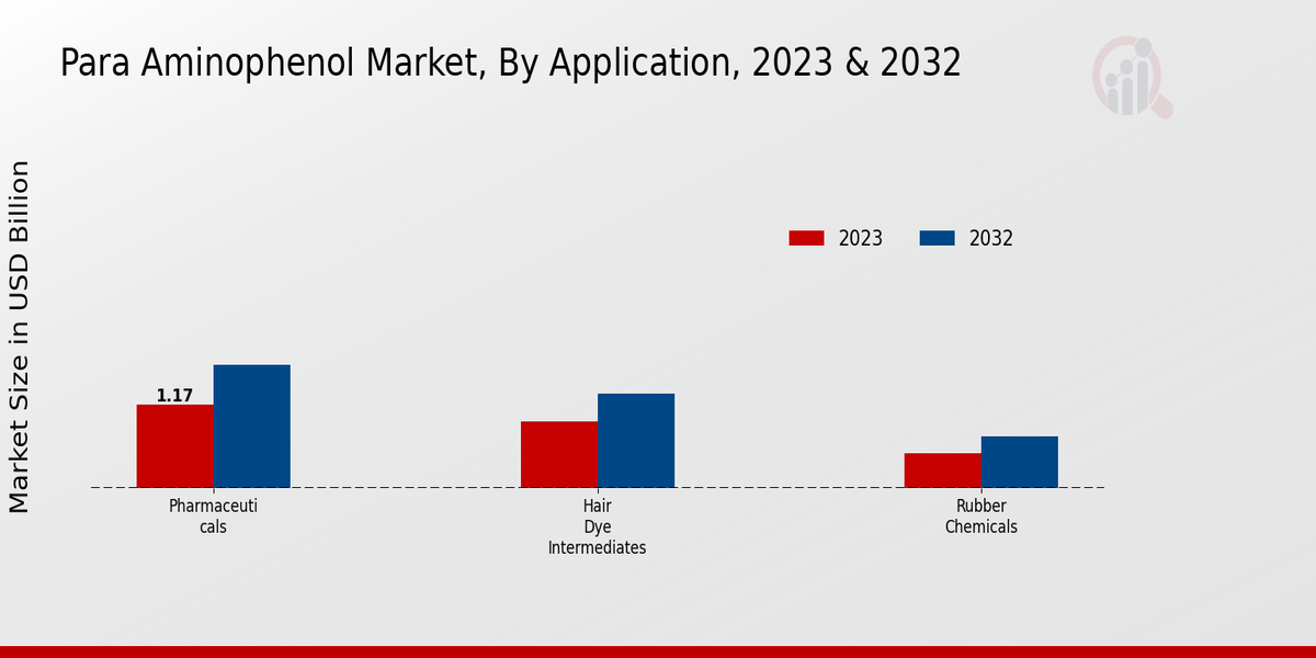 Para Aminophenol Market, By Application