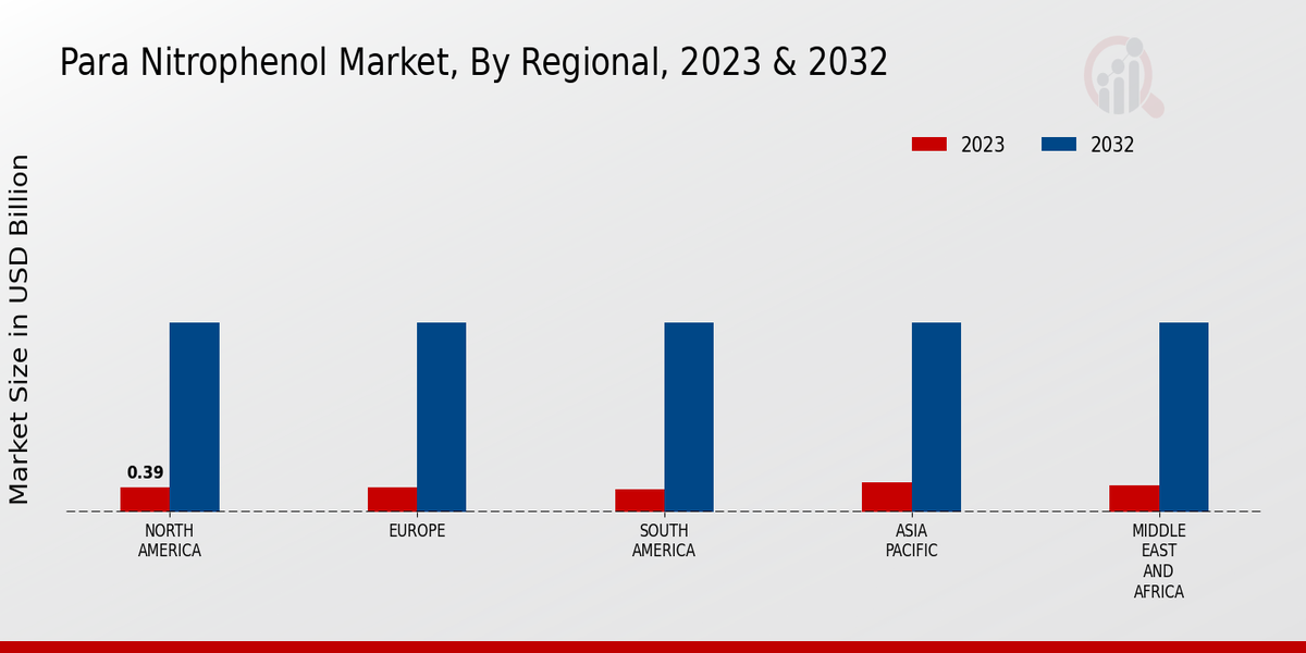 Para Nitrophenol Market Regional